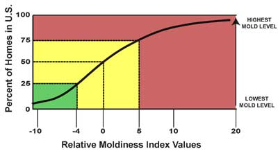 National Relative Moldiness Index Values